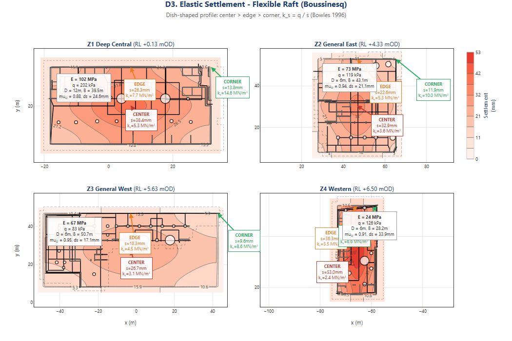 Flexible-raft settlement analysis showing predicted foundation response